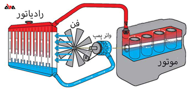 انواع سیستم خنک‌‌کننده موتور دیزل ژنراتور