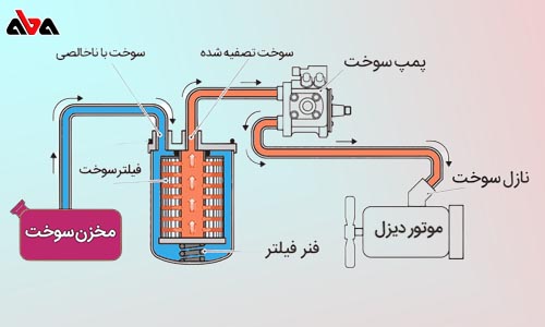 نحوه کار سیستم سوخت