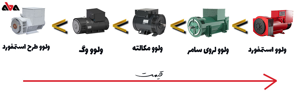 مدل های اقتصادی و مقرون به صرفه دیزل ژنراتور ولوو