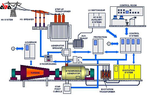 نحوه عملکرد سیستم تحریک ژنراتور
