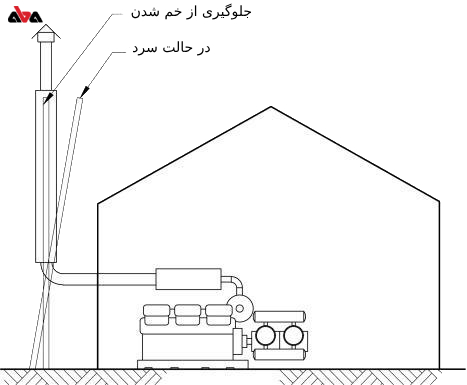 وظیفه و عملکرد اگزوز دیزل ژنراتور