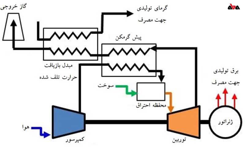 میزان تولید حرارت