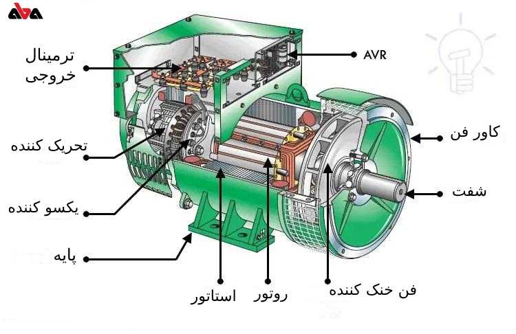 نحوه کار ژنراتور