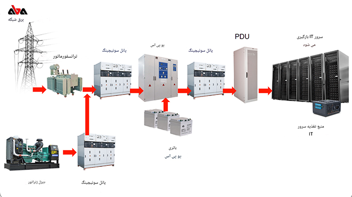 نحوه عملکرد دیزل ژنراتور برای دیتاسنتر