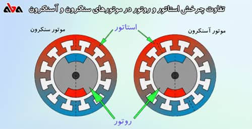 وظیفه انواع سیستم تحریک یا اکسایتر در ژنراتور سنکرون