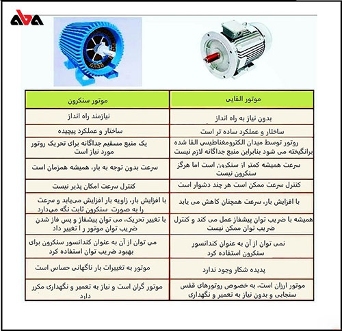تفاوت قیمت در موتورهای سنکرون و آسنکرون (القایی)