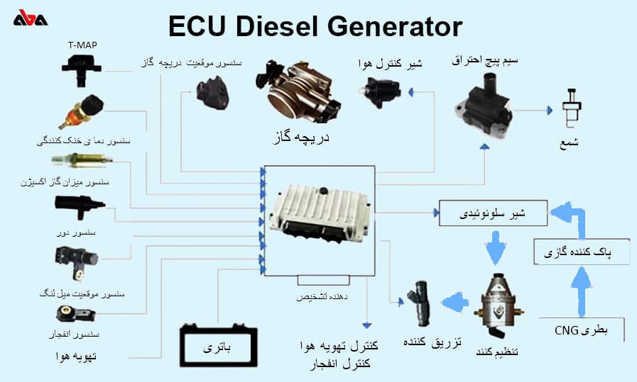 نحوه عملکرد ECU در دیزل ژنراتور