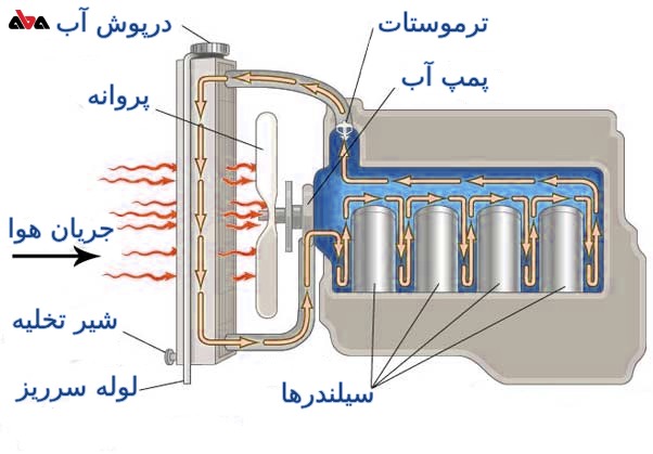 اجزای اصلی رادیاتور دیزل ژنراتور