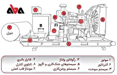 نحوه کار دیزل ژنراتور