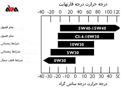 روغن پیشنهادی جهت استفاده دیزل ژنراتور