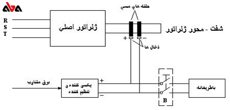 سیستم تحریک جریان استاتیکی