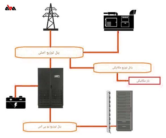 دیزل ژنراتور دیتاسنتر (DCC)