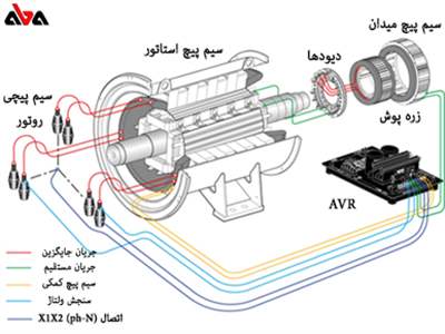 سیستم تحریک کننده یا اکسایتر دیزل ژنراتور